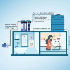 Ionix Treo Tank Filter: Triple-Filtration System for Whole-House Water Purification