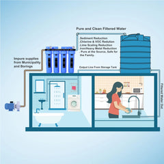 Ionix Supreme - Tank - Mainline Water Filter with Bacteria & Virus Removal Advanced UF Filter