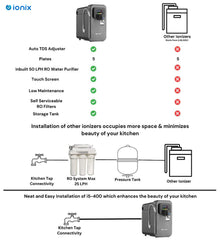 Ionix RO + Ionizer i5-400 Titanium Water Purifier – 50 LPH, Self-Serviceable Filters, UV, TDS Control, and Alkaline Options – Best Water Filter for Home & Office